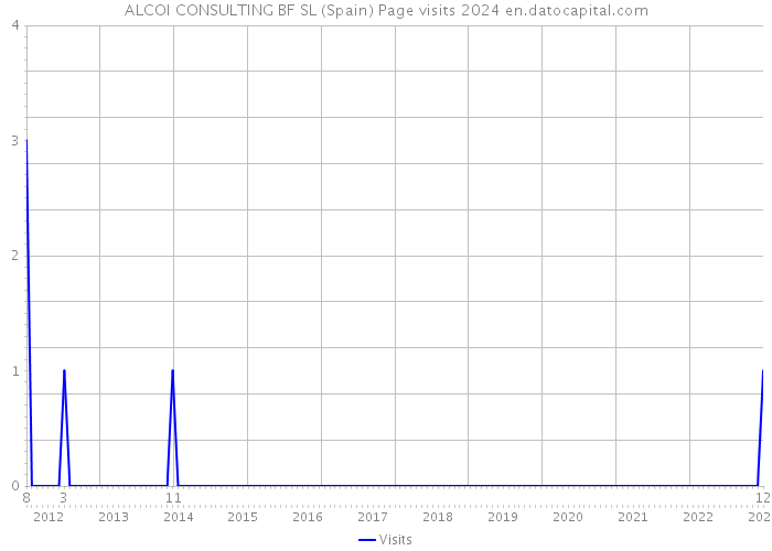 ALCOI CONSULTING BF SL (Spain) Page visits 2024 