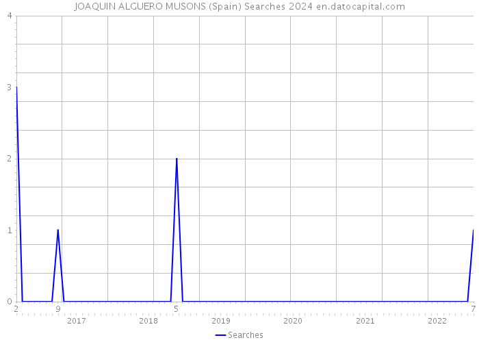 JOAQUIN ALGUERO MUSONS (Spain) Searches 2024 