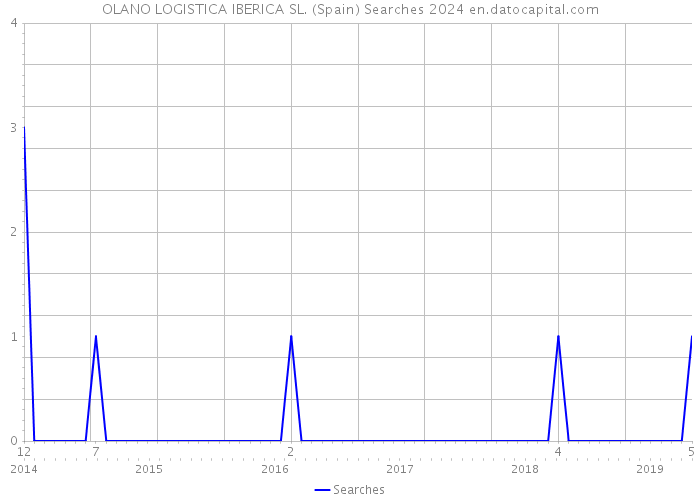 OLANO LOGISTICA IBERICA SL. (Spain) Searches 2024 