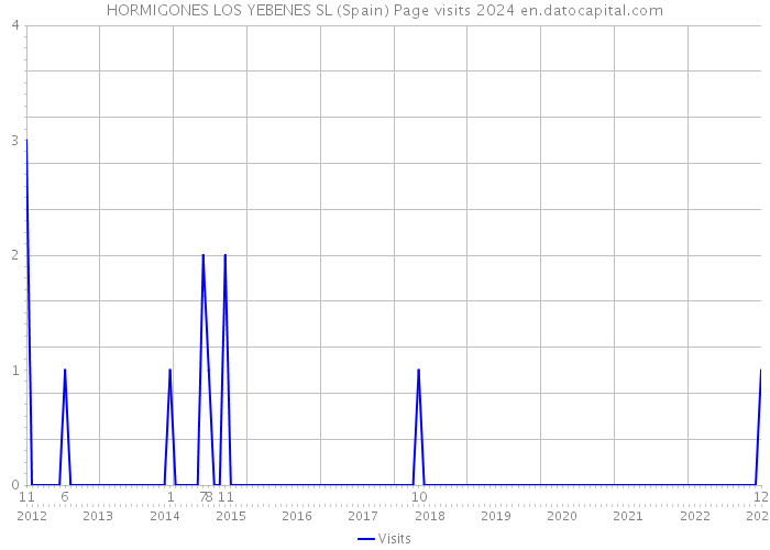 HORMIGONES LOS YEBENES SL (Spain) Page visits 2024 