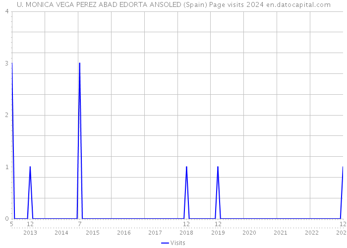 U. MONICA VEGA PEREZ ABAD EDORTA ANSOLED (Spain) Page visits 2024 