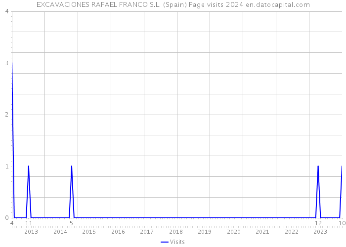 EXCAVACIONES RAFAEL FRANCO S.L. (Spain) Page visits 2024 