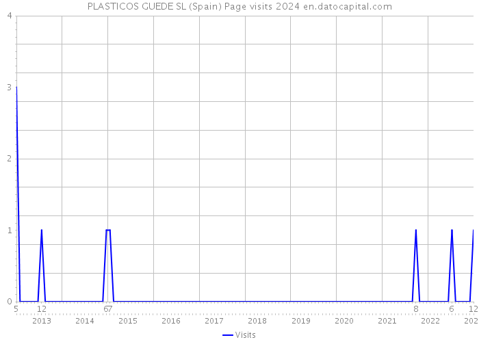 PLASTICOS GUEDE SL (Spain) Page visits 2024 