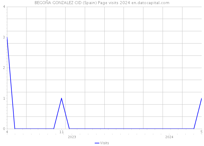 BEGOÑA GONZALEZ CID (Spain) Page visits 2024 