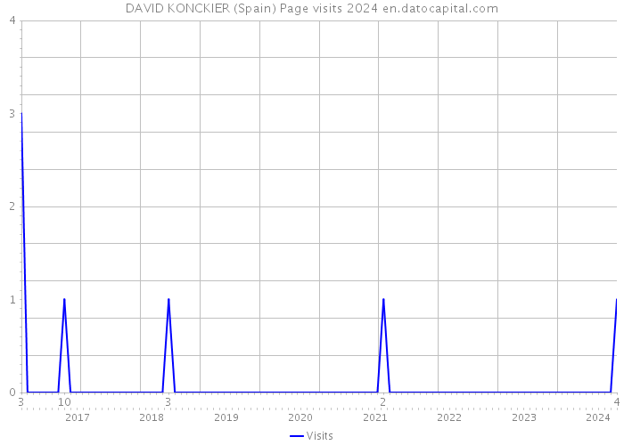 DAVID KONCKIER (Spain) Page visits 2024 