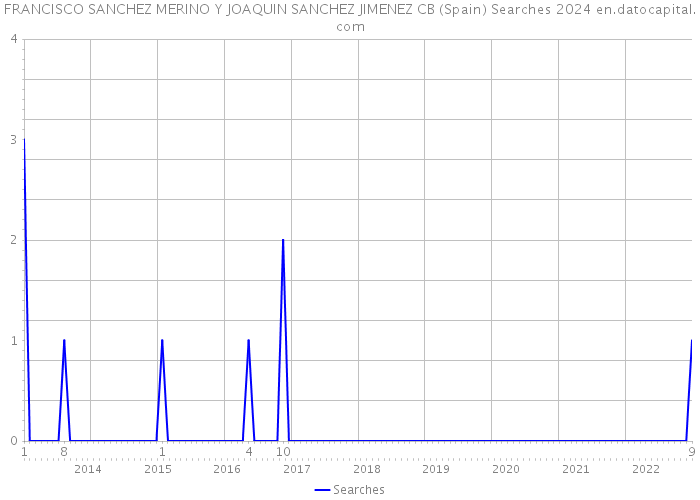 FRANCISCO SANCHEZ MERINO Y JOAQUIN SANCHEZ JIMENEZ CB (Spain) Searches 2024 