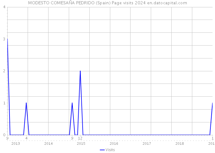 MODESTO COMESAÑA PEDRIDO (Spain) Page visits 2024 