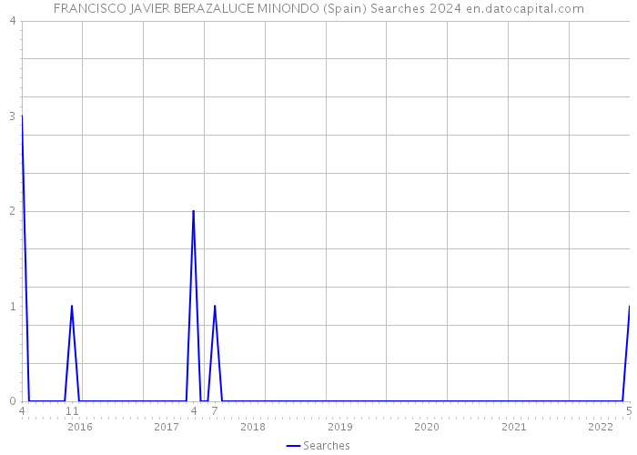 FRANCISCO JAVIER BERAZALUCE MINONDO (Spain) Searches 2024 