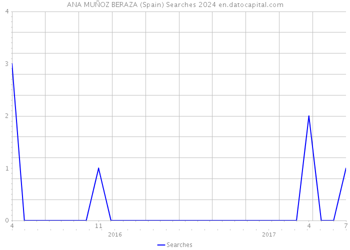 ANA MUÑOZ BERAZA (Spain) Searches 2024 