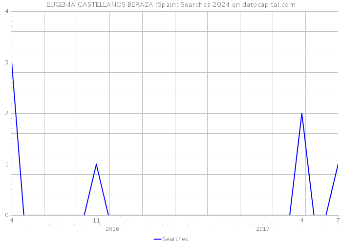 EUGENIA CASTELLANOS BERAZA (Spain) Searches 2024 