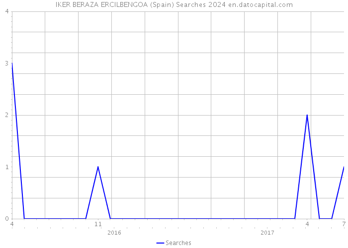 IKER BERAZA ERCILBENGOA (Spain) Searches 2024 