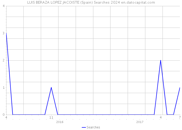 LUIS BERAZA LOPEZ JACOISTE (Spain) Searches 2024 