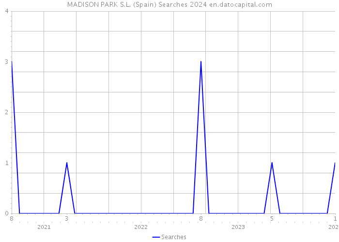 MADISON PARK S.L. (Spain) Searches 2024 