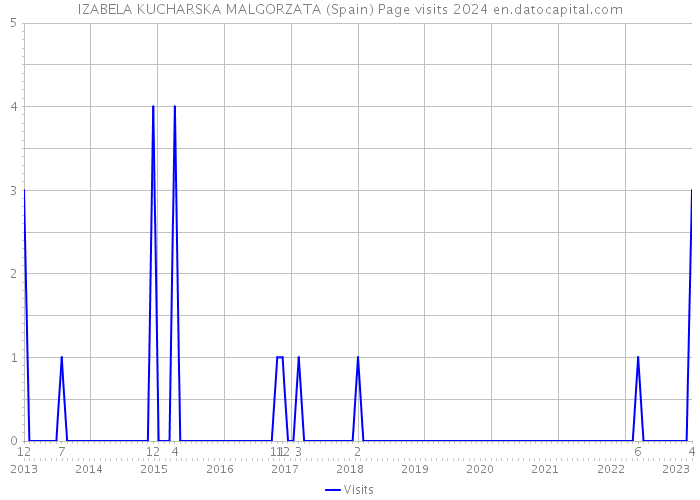 IZABELA KUCHARSKA MALGORZATA (Spain) Page visits 2024 