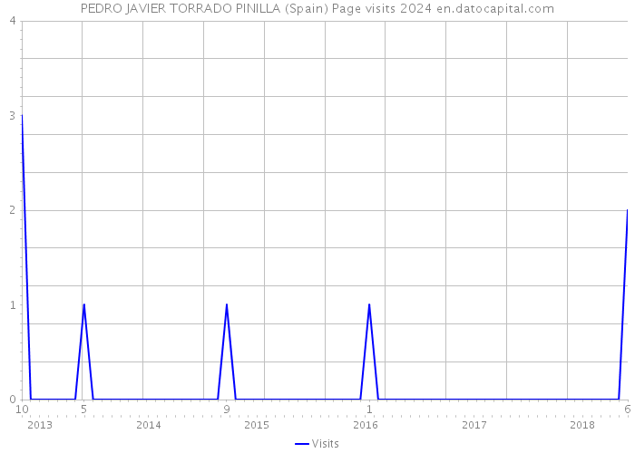 PEDRO JAVIER TORRADO PINILLA (Spain) Page visits 2024 