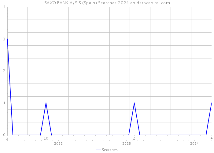 SAXO BANK A/S S (Spain) Searches 2024 