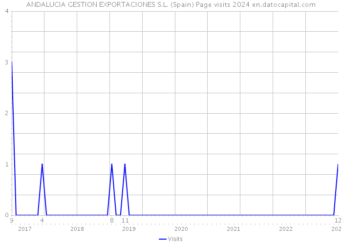 ANDALUCIA GESTION EXPORTACIONES S.L. (Spain) Page visits 2024 