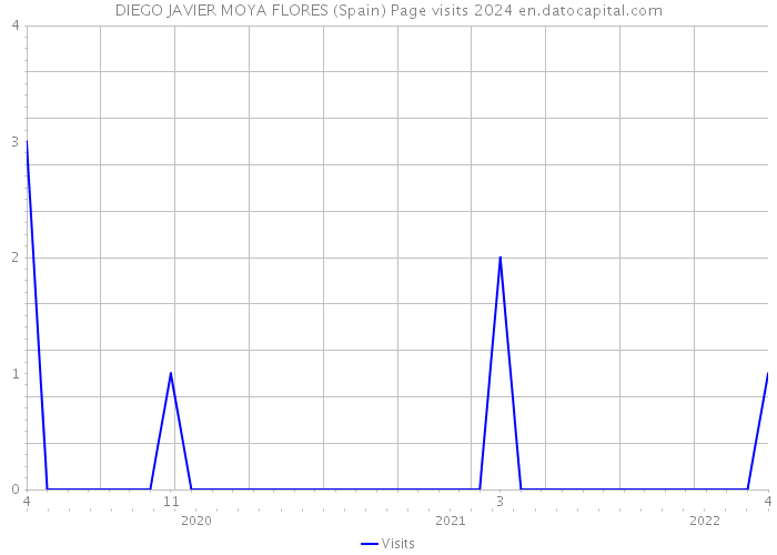 DIEGO JAVIER MOYA FLORES (Spain) Page visits 2024 