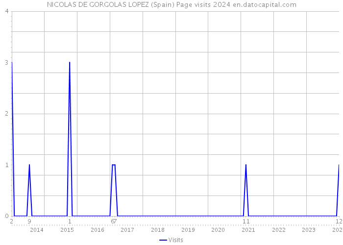 NICOLAS DE GORGOLAS LOPEZ (Spain) Page visits 2024 