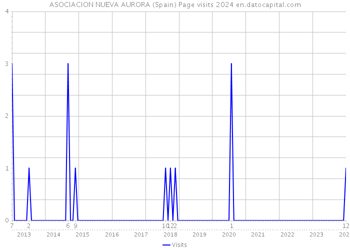 ASOCIACION NUEVA AURORA (Spain) Page visits 2024 