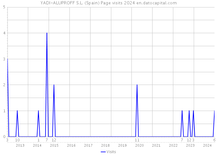 YADI-ALUPROFF S.L. (Spain) Page visits 2024 