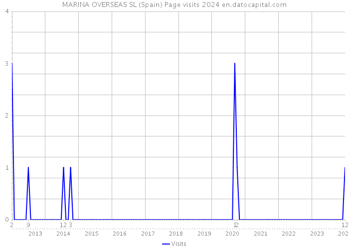 MARINA OVERSEAS SL (Spain) Page visits 2024 