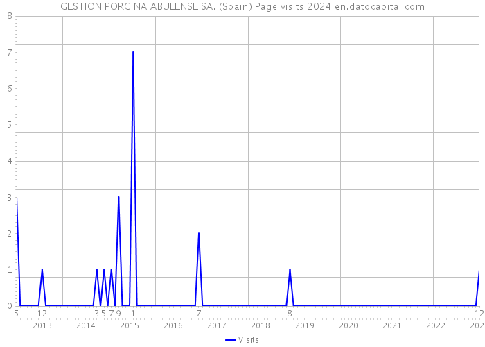 GESTION PORCINA ABULENSE SA. (Spain) Page visits 2024 