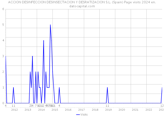 ACCION DESINFECCION DESINSECTACION Y DESRATIZACION S.L. (Spain) Page visits 2024 