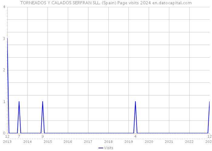 TORNEADOS Y CALADOS SERFRAN SLL. (Spain) Page visits 2024 