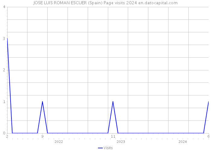 JOSE LUIS ROMAN ESCUER (Spain) Page visits 2024 