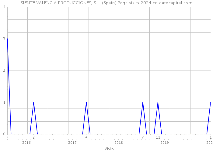 SIENTE VALENCIA PRODUCCIONES, S.L. (Spain) Page visits 2024 