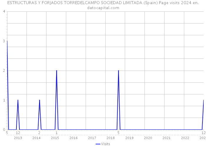ESTRUCTURAS Y FORJADOS TORREDELCAMPO SOCIEDAD LIMITADA (Spain) Page visits 2024 