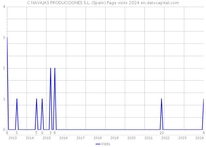 C NAVAJAS PRODUCCIONES S.L. (Spain) Page visits 2024 