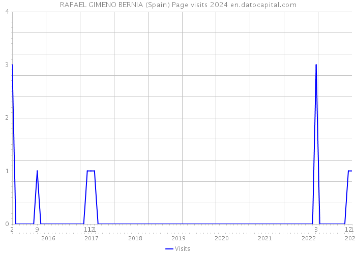 RAFAEL GIMENO BERNIA (Spain) Page visits 2024 