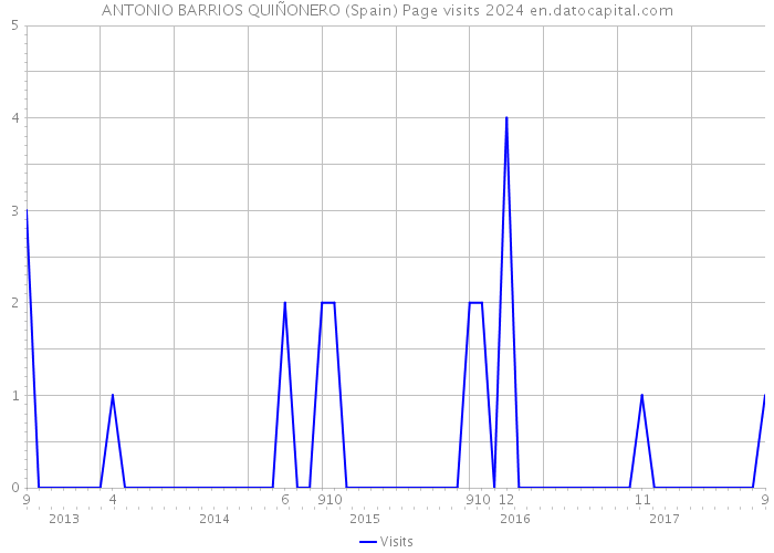 ANTONIO BARRIOS QUIÑONERO (Spain) Page visits 2024 