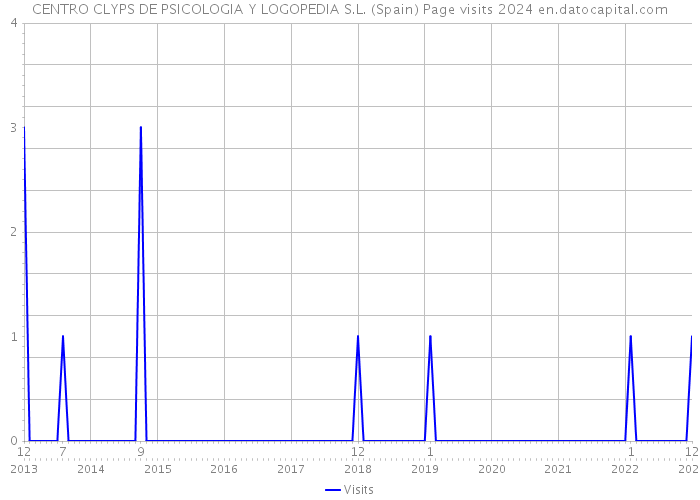 CENTRO CLYPS DE PSICOLOGIA Y LOGOPEDIA S.L. (Spain) Page visits 2024 
