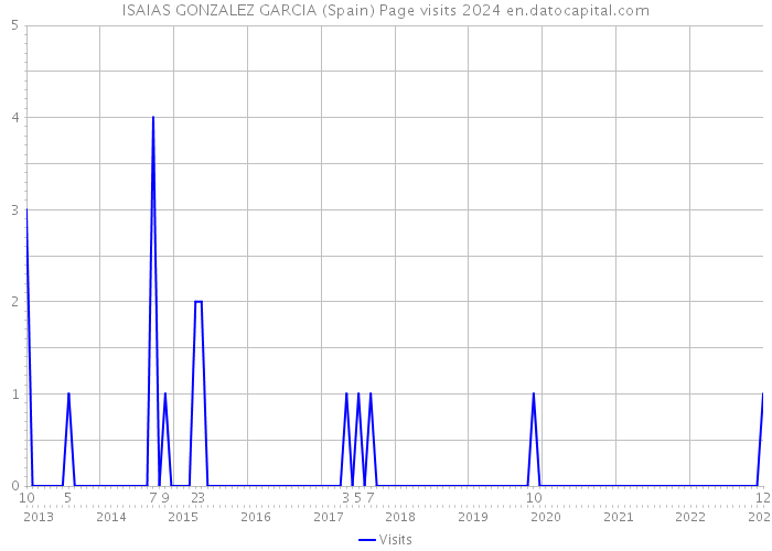 ISAIAS GONZALEZ GARCIA (Spain) Page visits 2024 