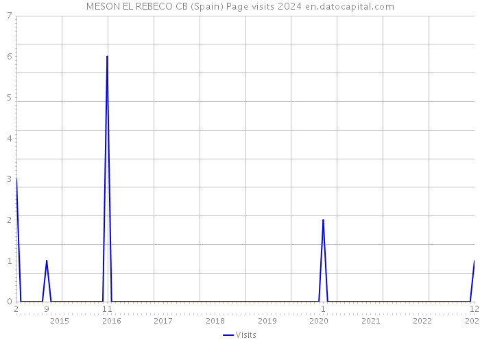 MESON EL REBECO CB (Spain) Page visits 2024 