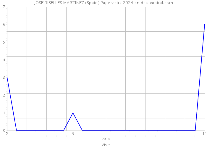 JOSE RIBELLES MARTINEZ (Spain) Page visits 2024 