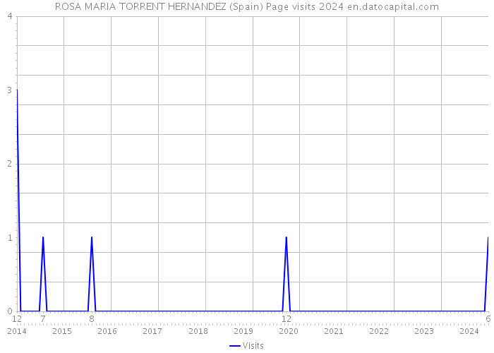 ROSA MARIA TORRENT HERNANDEZ (Spain) Page visits 2024 