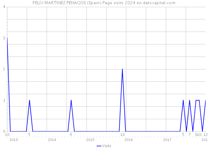 FELIX MARTINEZ PENAGOS (Spain) Page visits 2024 