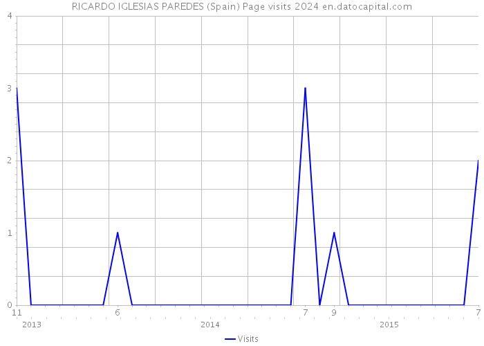 RICARDO IGLESIAS PAREDES (Spain) Page visits 2024 