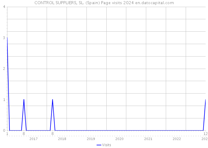 CONTROL SUPPLIERS, SL. (Spain) Page visits 2024 