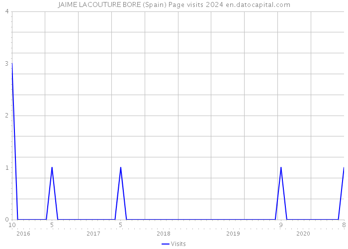 JAIME LACOUTURE BORE (Spain) Page visits 2024 