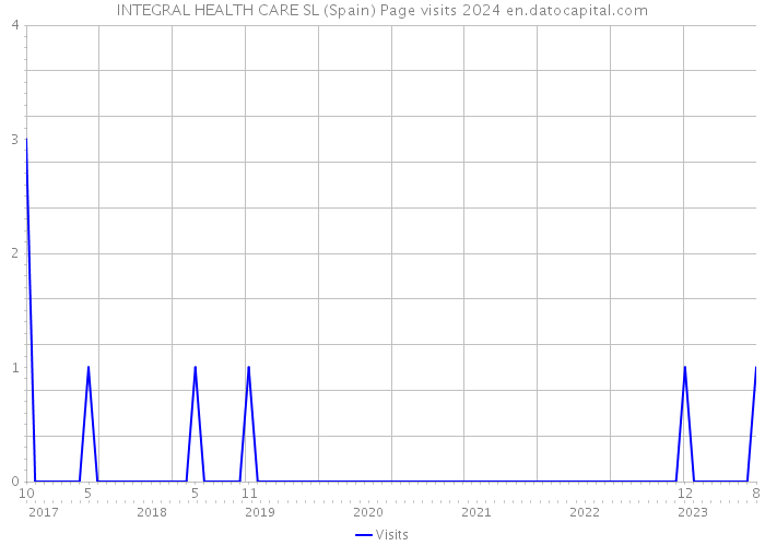 INTEGRAL HEALTH CARE SL (Spain) Page visits 2024 