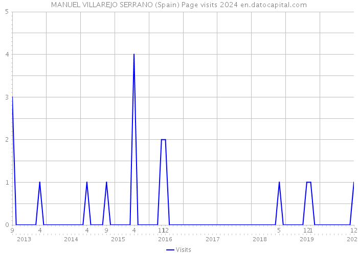 MANUEL VILLAREJO SERRANO (Spain) Page visits 2024 