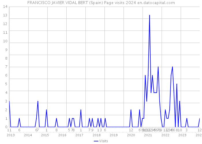 FRANCISCO JAVIER VIDAL BERT (Spain) Page visits 2024 