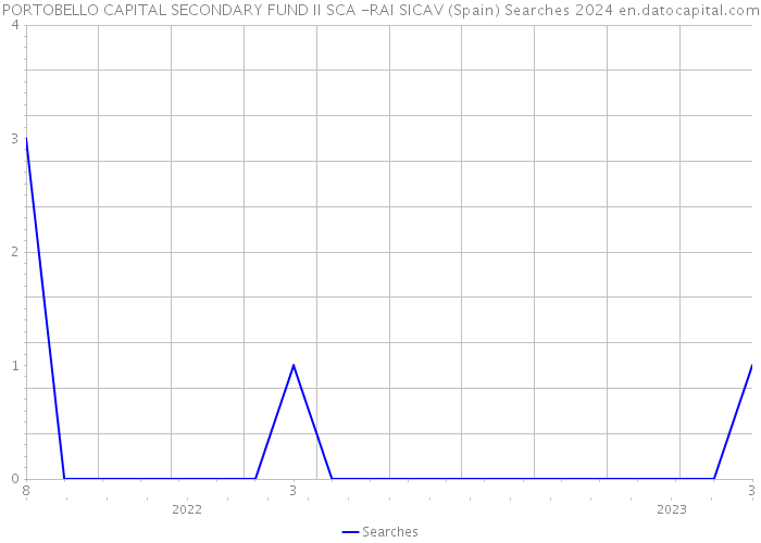 PORTOBELLO CAPITAL SECONDARY FUND II SCA -RAI SICAV (Spain) Searches 2024 