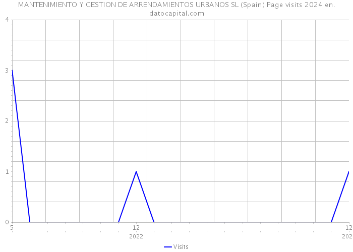 MANTENIMIENTO Y GESTION DE ARRENDAMIENTOS URBANOS SL (Spain) Page visits 2024 
