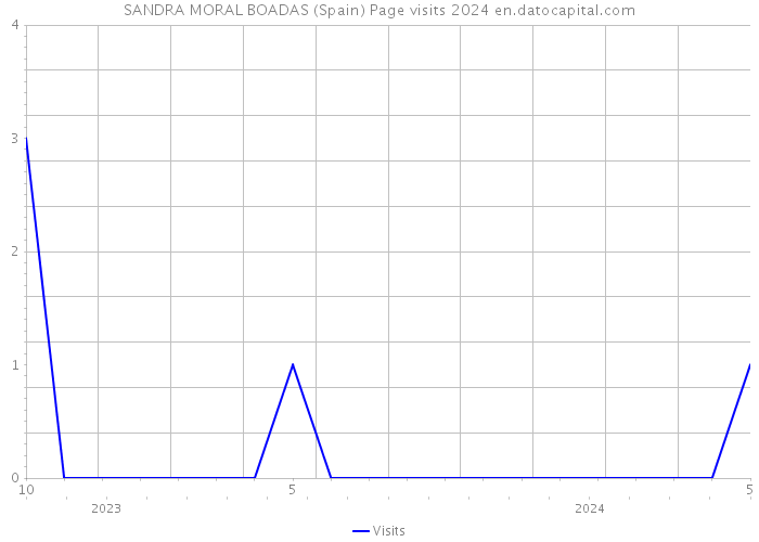 SANDRA MORAL BOADAS (Spain) Page visits 2024 